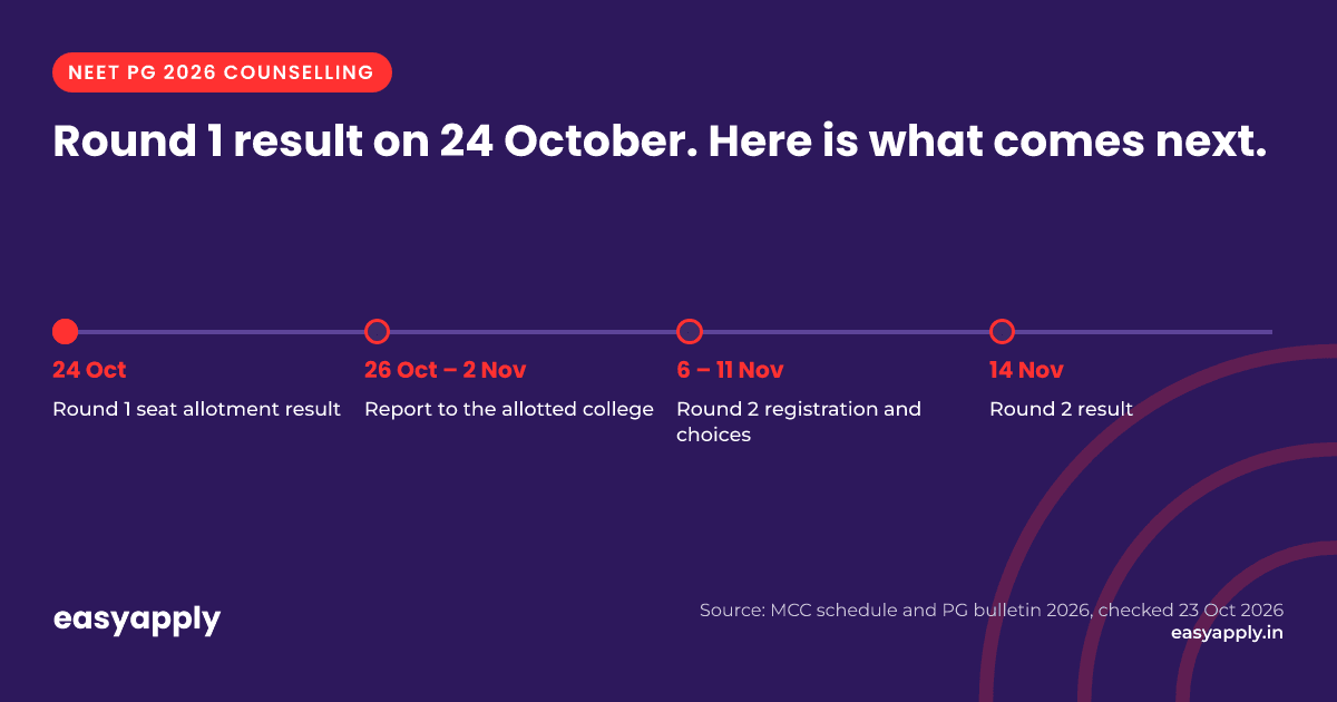 NEET PG 2026 Round 1 timeline: result 24 October, reporting 26 October to 2 November, Round 2 registration 6 to 11 November, Round 2 result 14 November