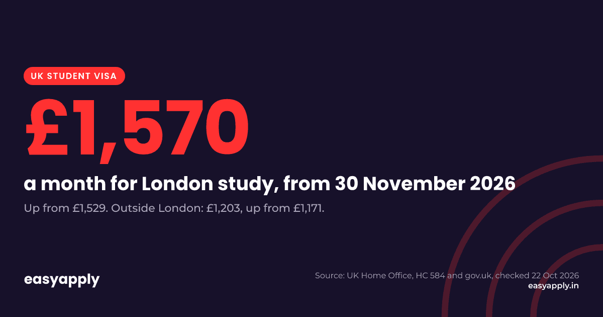 £1,570 a month: the funds a UK student visa will need for London study from 30 November 2026, up from £1,529
