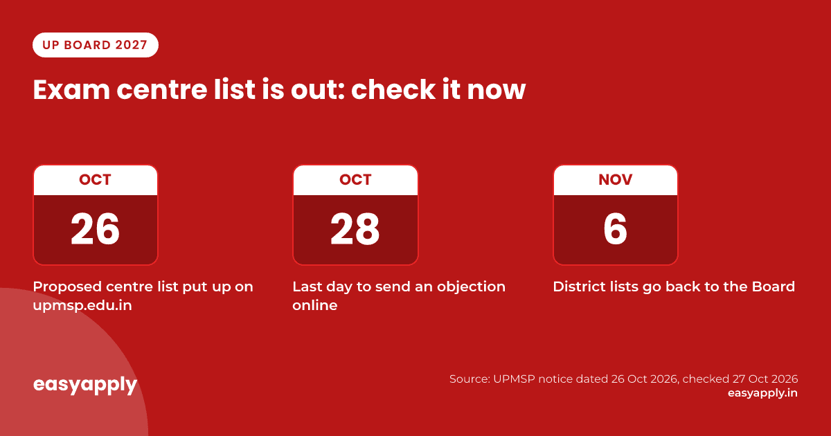 UP Board 2027 proposed exam centre list is out. Objections close on 28 October 2026