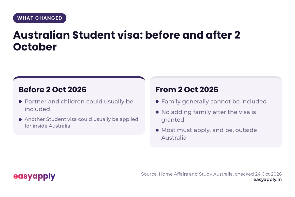 Australian Student visa before and after 2 October 2026. Before: partner and children could usually be included, and another Student visa could usually be applied for inside Australia. From 2 October: family generally cannot be included, no adding family after the visa is granted, and most must apply, and be, outside Australia