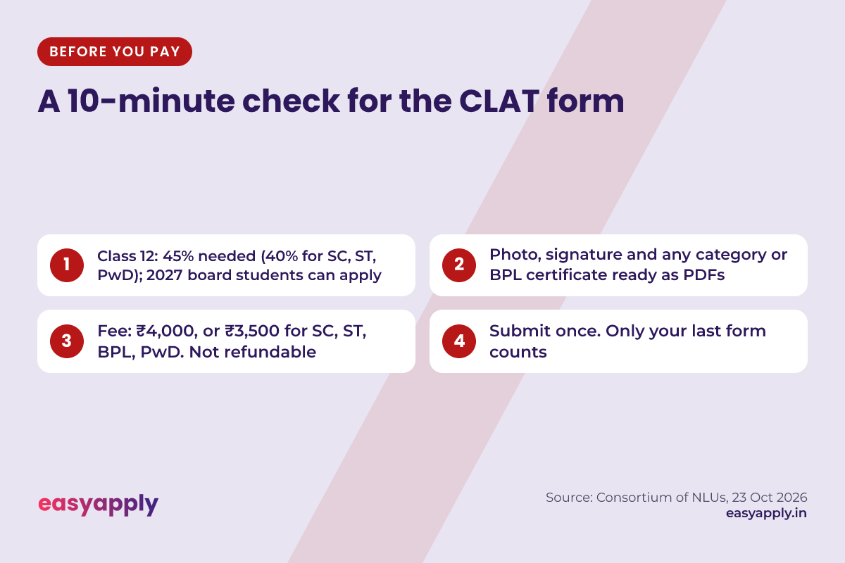 Before you pay for CLAT 2027: check 45% (40% for SC, ST, PwD) in Class 12, keep photo, signature and category certificate as PDFs, fee is Rs 4,000 or Rs 3,500 and not refundable, submit only once