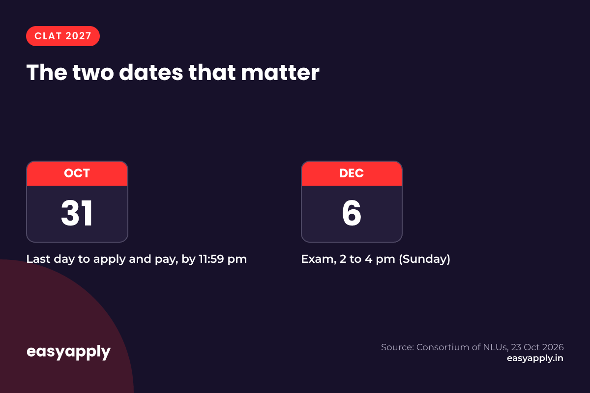 CLAT 2027 dates: forms and fee by 31 October 2026, 11:59 pm; exam on 6 December 2026, 2 to 4 pm