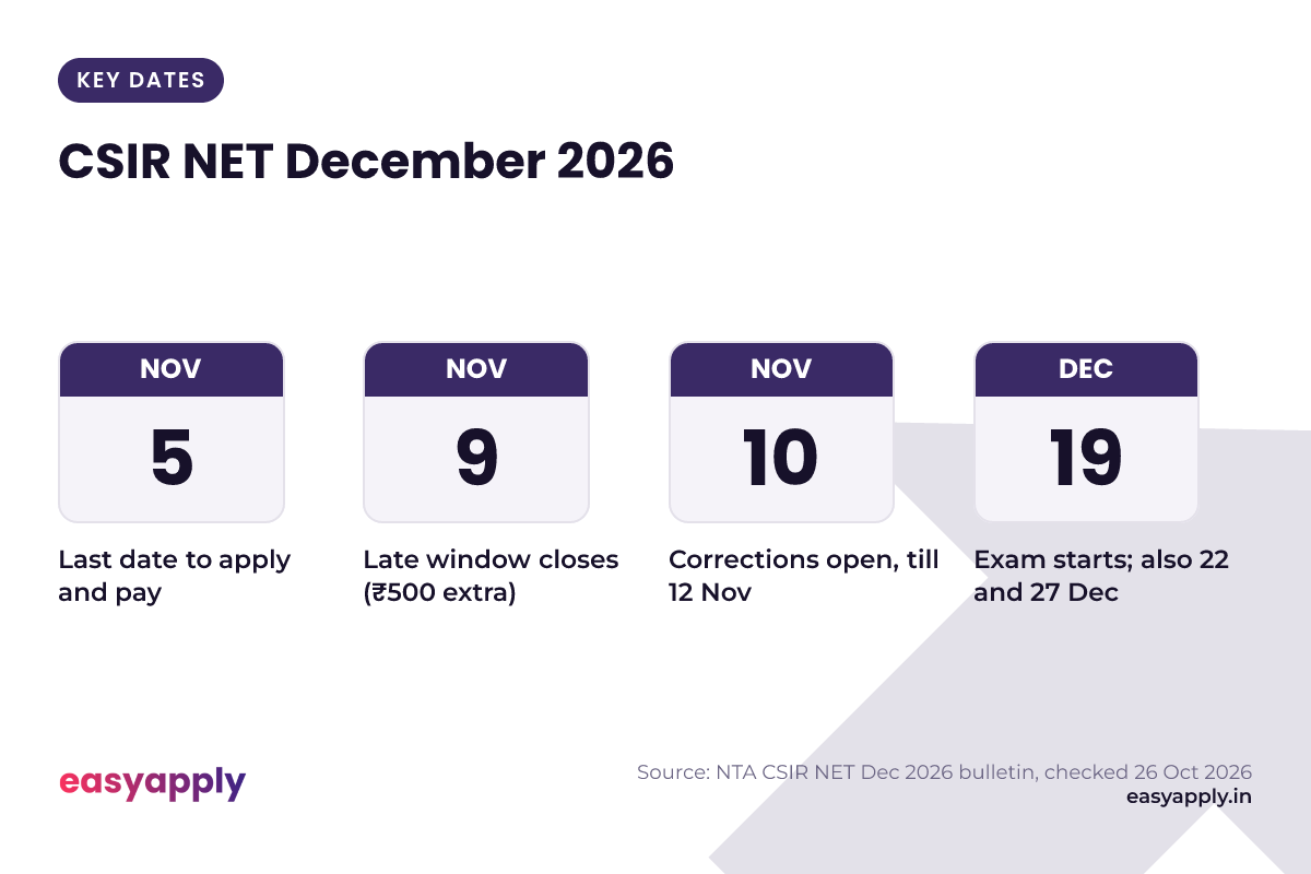 CSIR NET December 2026 dates: apply by 5 Nov, late window to 9 Nov, corrections 10 to 12 Nov, exam on 19, 22 and 27 Dec