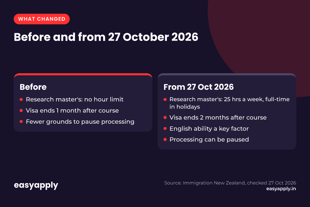 New Zealand student visa rules before and after 27 October 2026