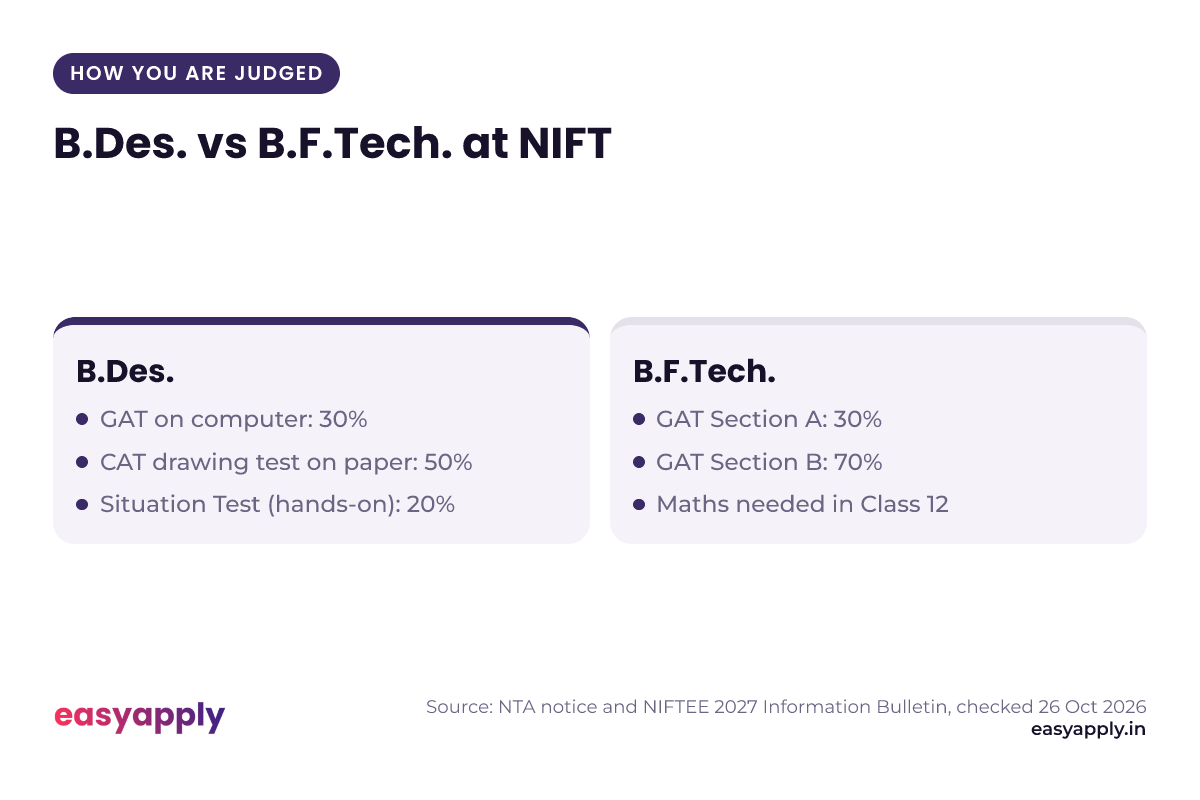 B.Des. is judged on GAT 30%, CAT 50% and a Situation Test 20%. B.F.Tech. is judged on GAT Section A 30% and Section B 70%.