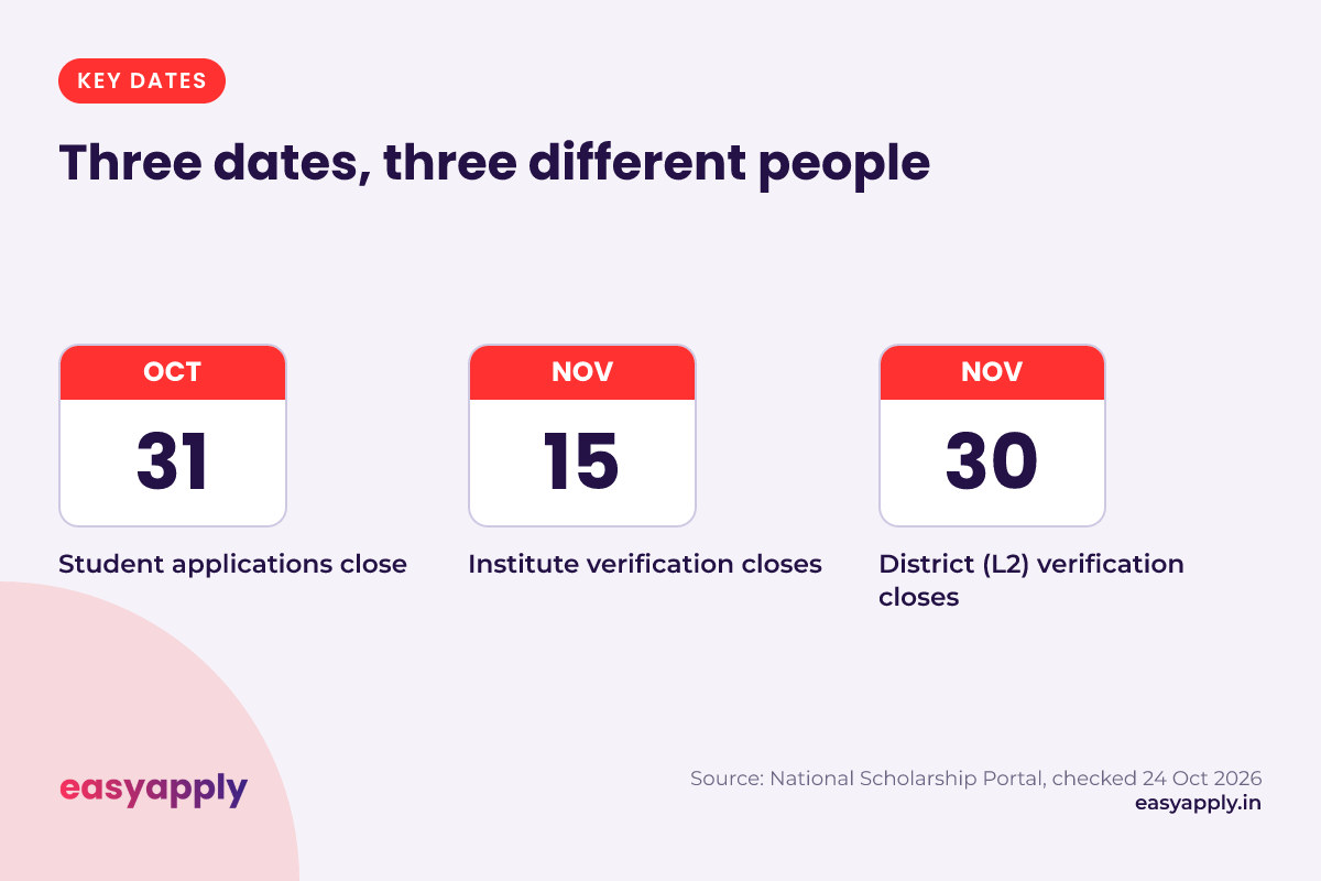 Three dates on the National Scholarship Portal: 31 October student applications close, 15 November institute verification closes, 30 November district (L2) verification closes