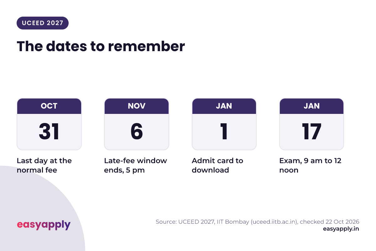 UCEED 2027 dates: normal fee until 31 Oct, late fee until 6 Nov 5 pm, admit card from 1 Jan, exam on 17 Jan 2027