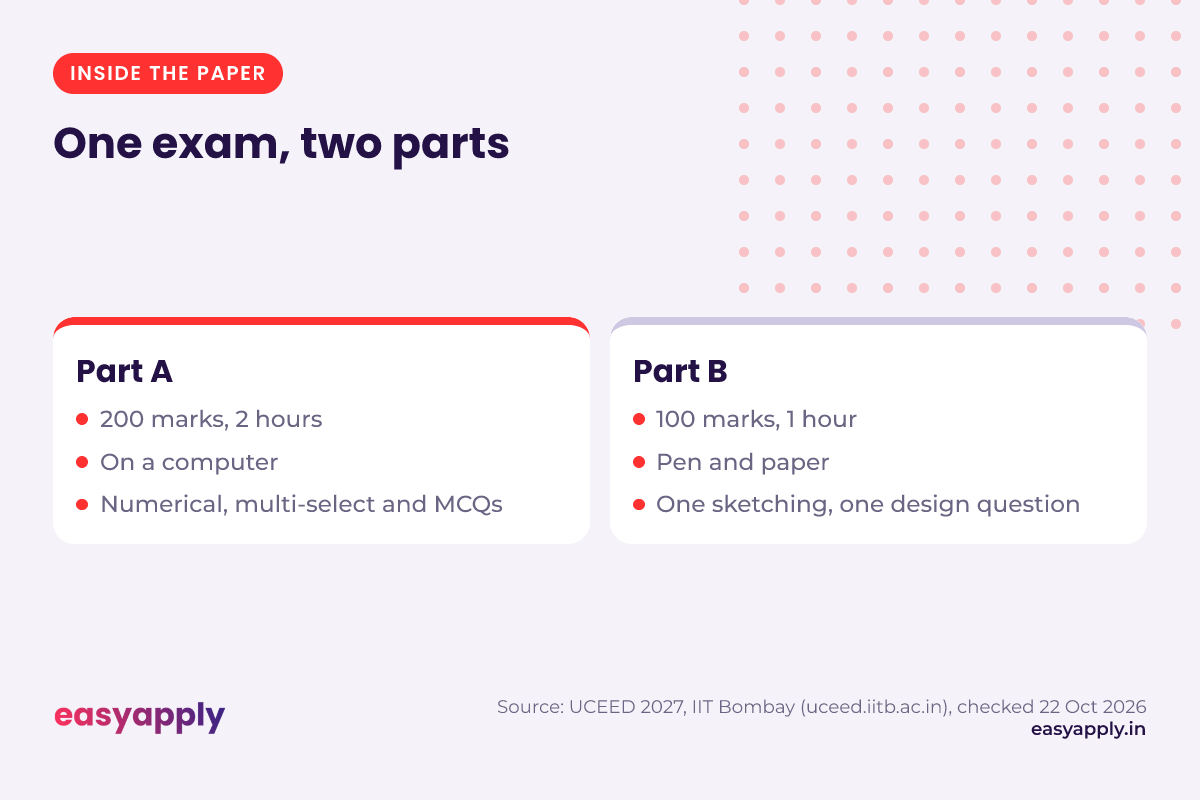 The UCEED paper: Part A is 200 marks, 2 hours, on computer; Part B is 100 marks, 1 hour, on paper with sketching and design aptitude
