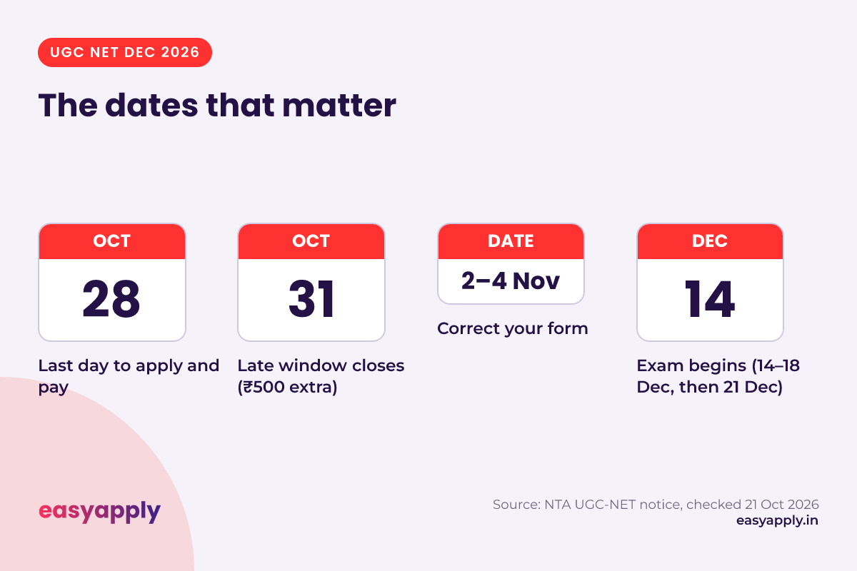 UGC NET December 2026 dates: apply by 28 Oct, late window closes 31 Oct, corrections 2 to 4 Nov, exam from 14 Dec