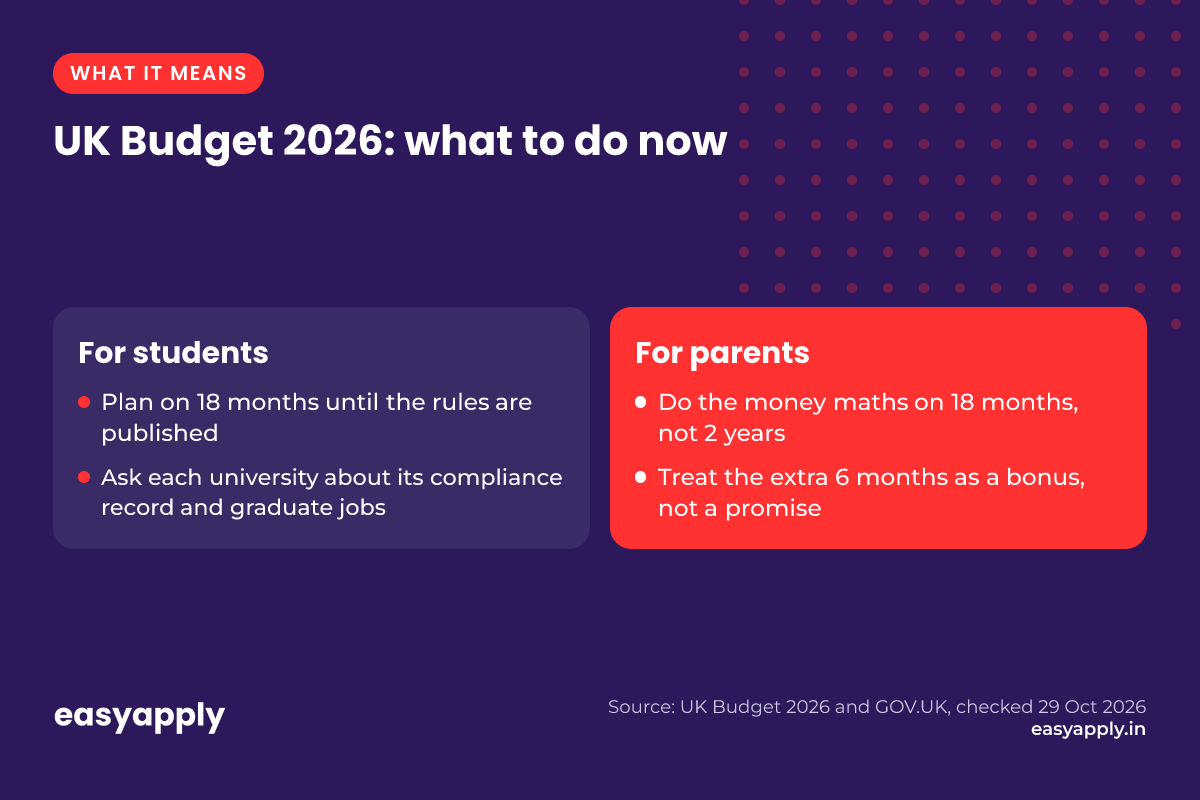 What it means: students should plan on 18 months and ask each university about its compliance record and graduate jobs; parents should do the money maths on 18 months and treat the extra 6 months as a bonus