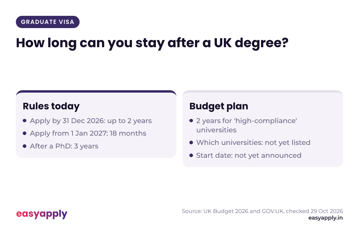 How long can you stay after a UK degree? Rules today: 2 years if you apply by 31 December 2026, 18 months from 1 January 2027, 3 years after a PhD. Budget plan: 2 years for high-compliance universities, list and start date not yet published.