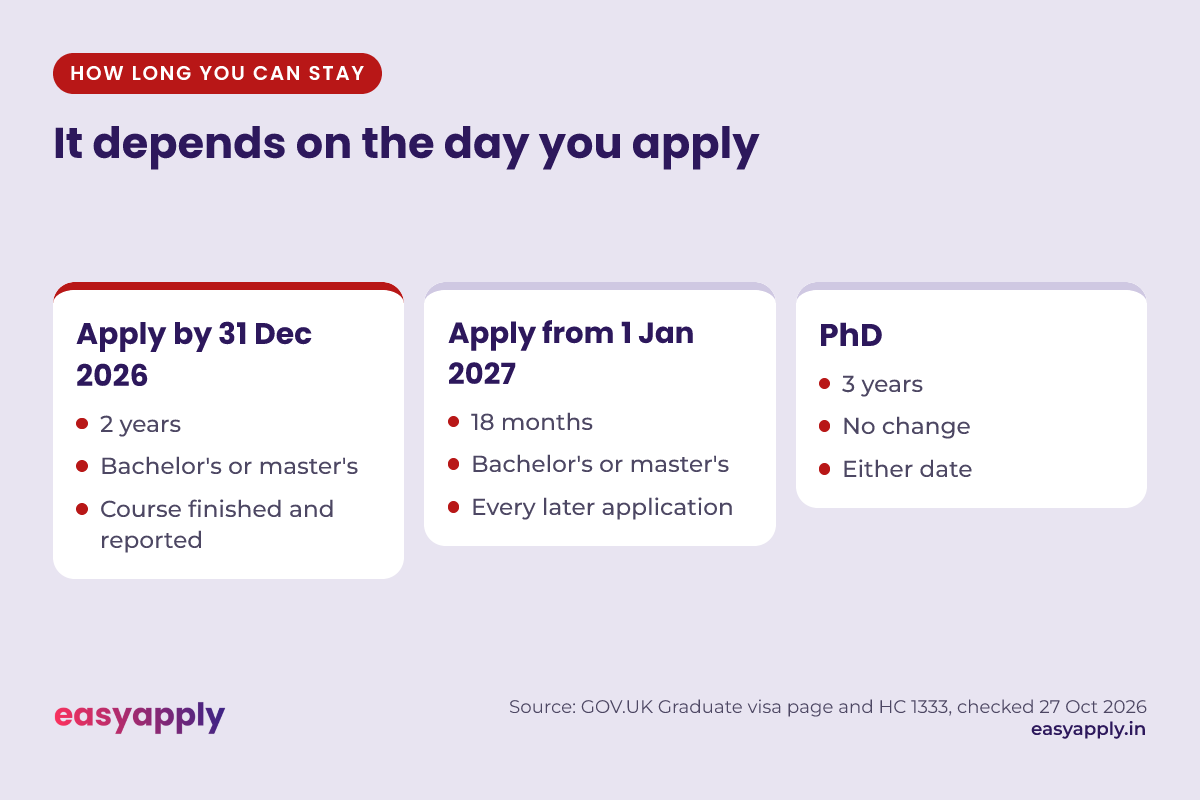 UK Graduate visa length: 2 years if you apply on or before 31 December 2026, 18 months if you apply on or after 1 January 2027, 3 years after a PhD
