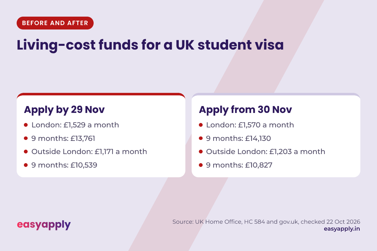 UK student visa funds before and after 30 November 2026: London £1,529 to £1,570 a month (9-month total £13,761 to £14,130); outside London £1,171 to £1,203 (£10,539 to £10,827)