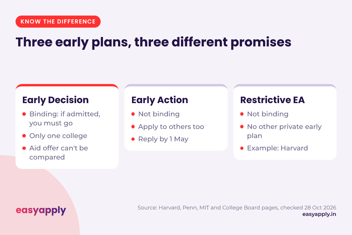 Early Decision vs Early Action vs Restrictive Early Action compared