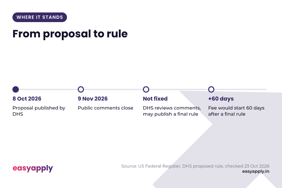 How the OPT fee proposal moves: 8 Oct 2026 proposal published; 9 Nov 2026 public comments close; then DHS reviews comments and may publish a final rule; the fee would start 60 days after a final rule